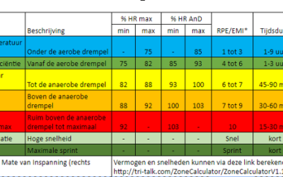 Trainingszones in de club