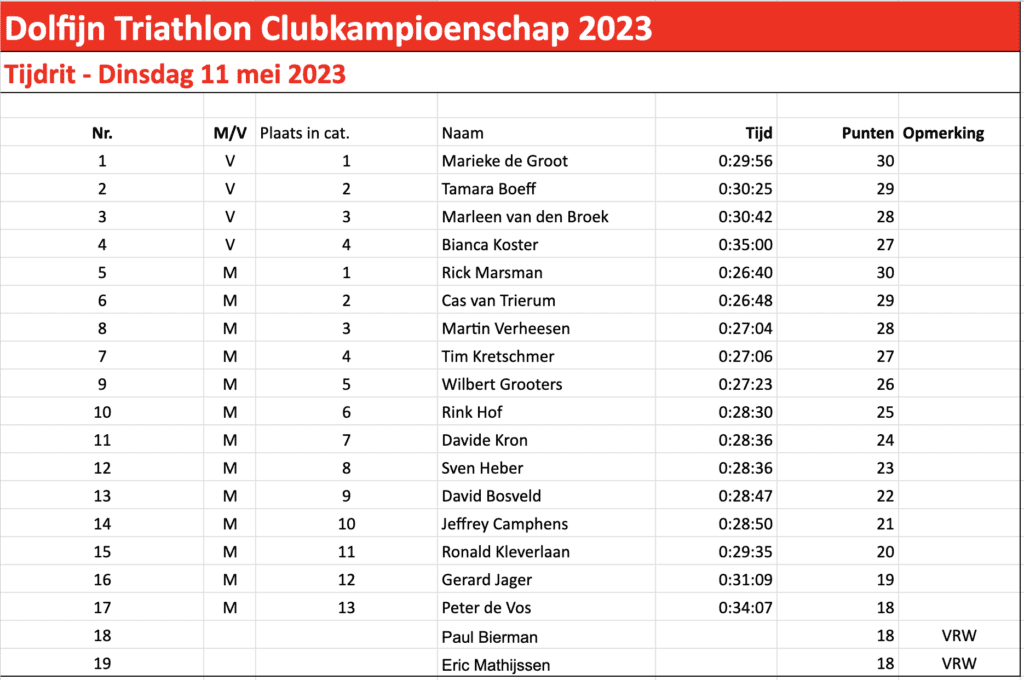 Uitslag TT 20km Clubkampioenschap Dolfijn 2023